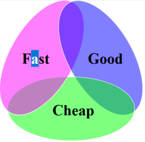 triangle of fast good and cheap for effective digital marketing