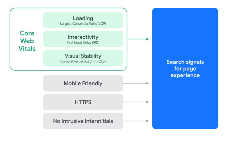 core web vitals official ranking factor