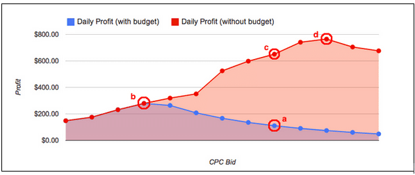 scaling budget