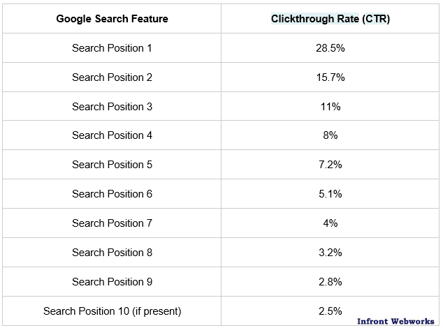 page 1 of Google click through rate per ranking