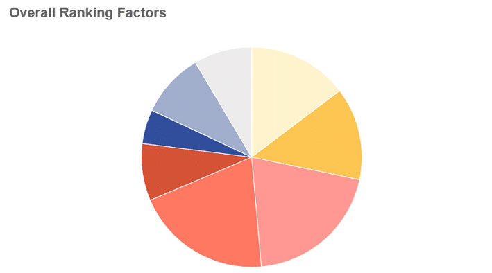 overall ranking factors