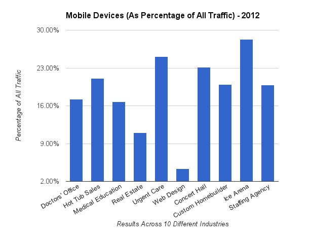 Mobile Traffic In 2012 Graph