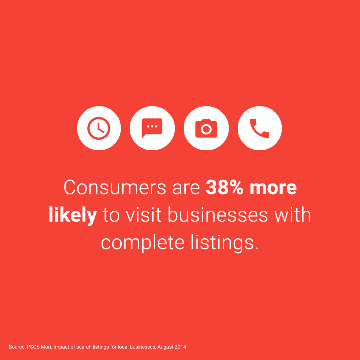 37 percent of consumers visit businesses with complete listings