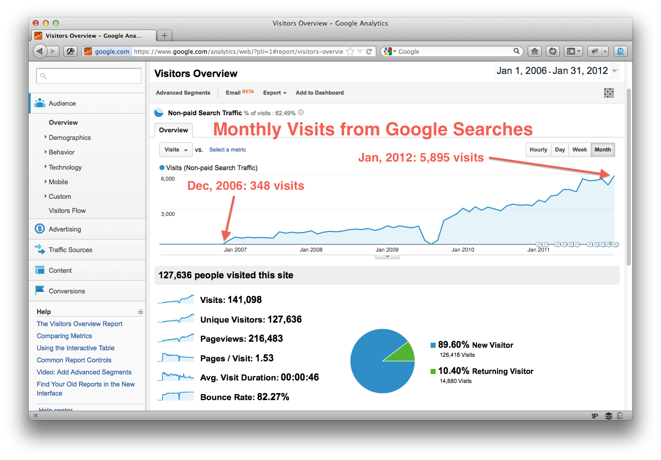 Google Analytics Keywords