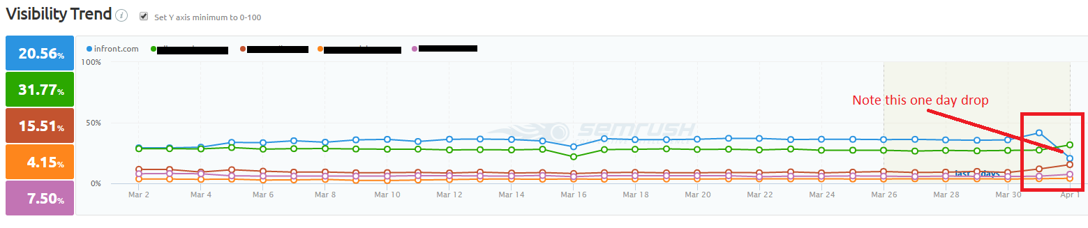 Visibility Trend