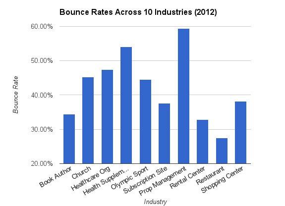 Bounce rate across 10 industries