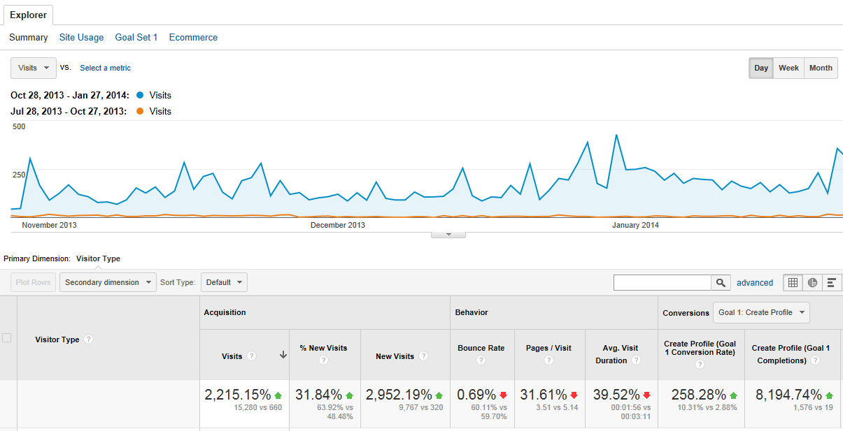 Create Profile Goal Completions