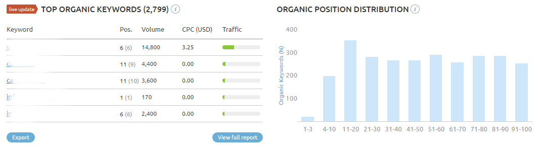 using SEM rush for competitor analysis, search engine optimization, SEO, SEM rush