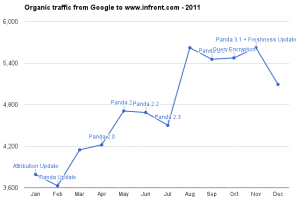 organic traffic from google 2011