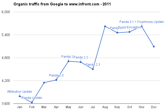 Googles Algorithm Updates 2011