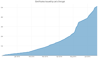 secure website - certifications issued by lets encrypt