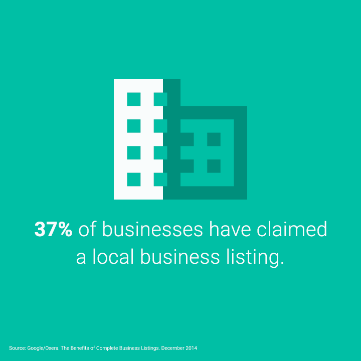 Only 37 percent of businesses have claimed thier listings