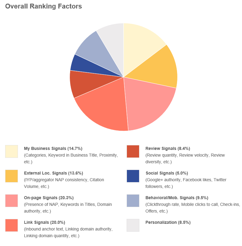 Ranking Factors