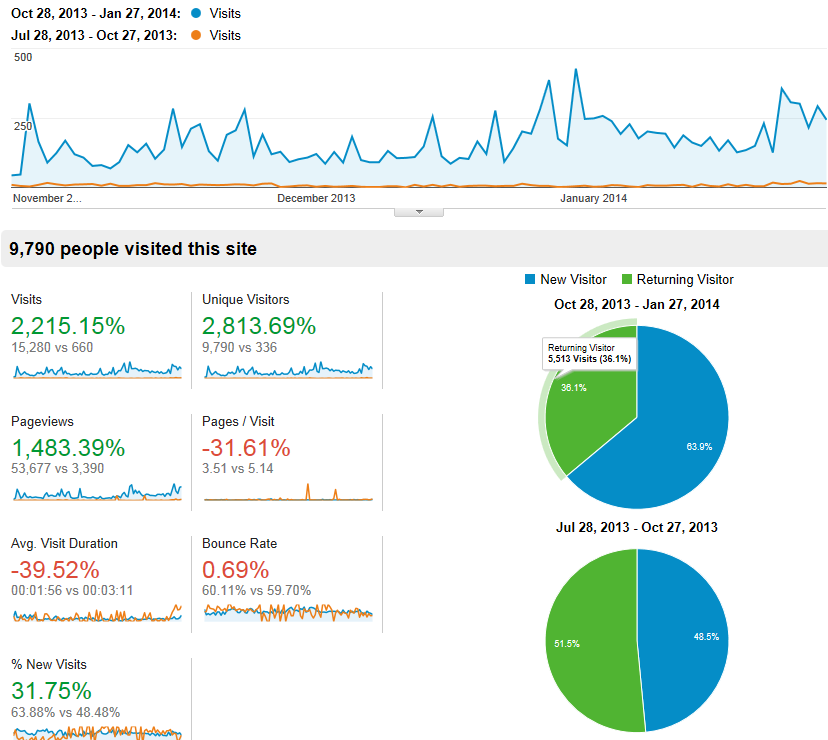 Overall Traffic Increases