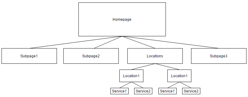 Website blueprint