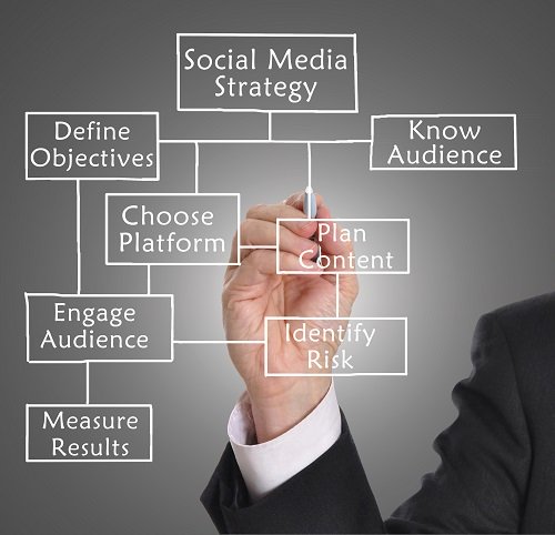 Strategies for social media campaigns