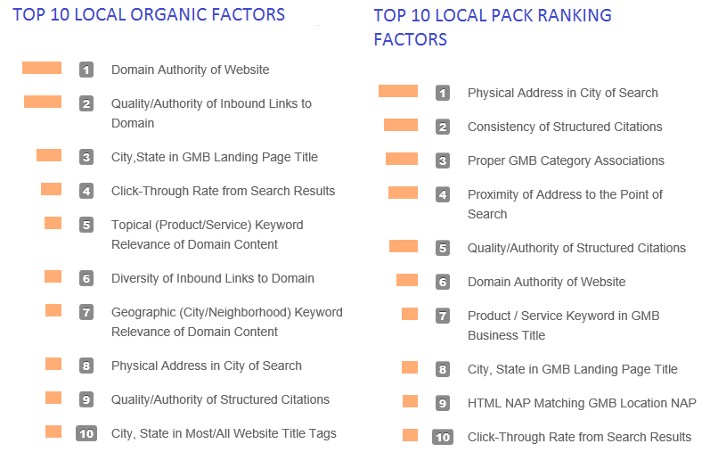 Ranking Factors