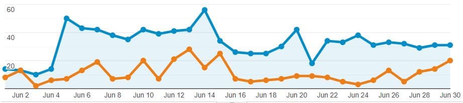 Capture analytics