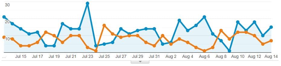 Capture analytics