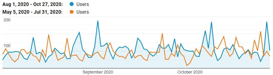 Capture analytics