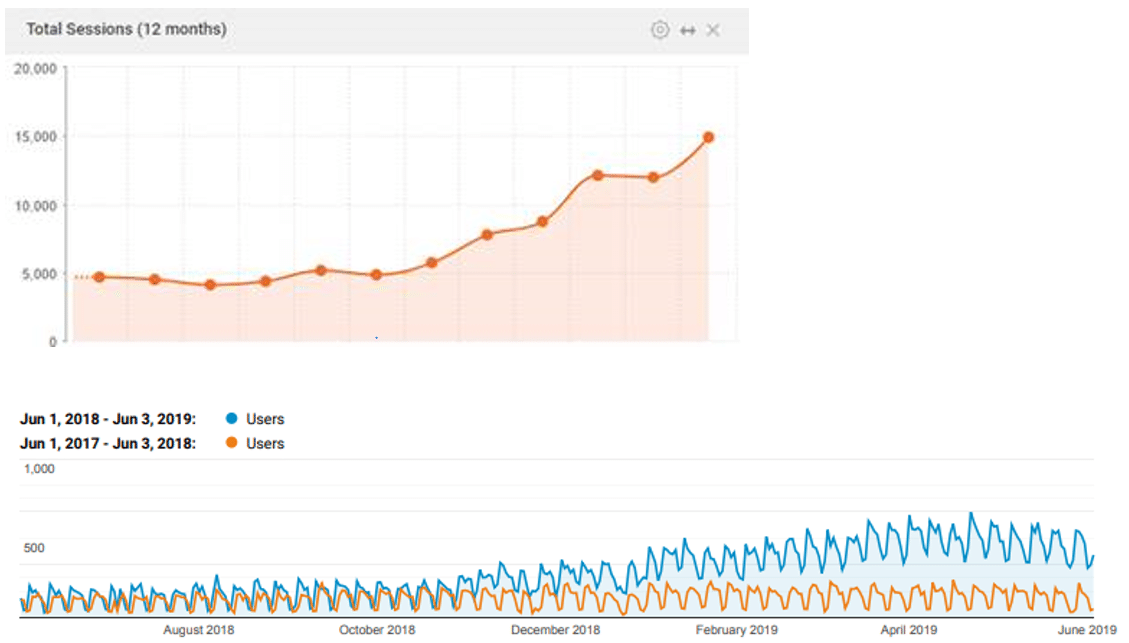 SEO Case Studies