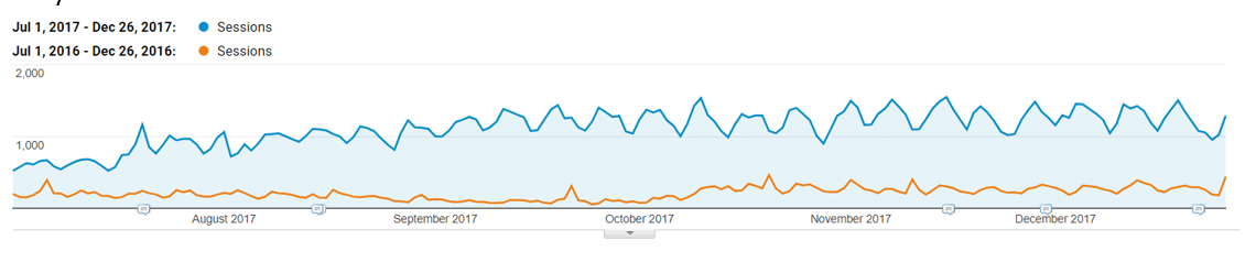 SEO Case Studies