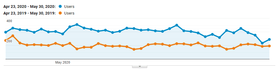 Analytics graph