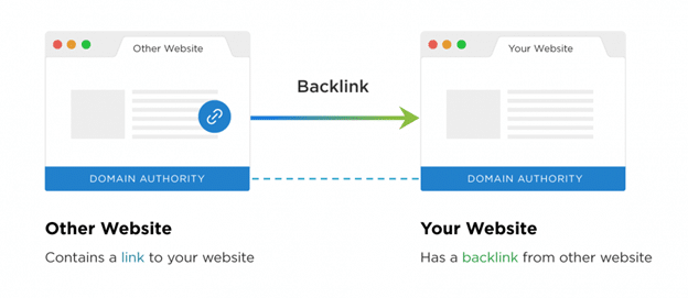 SEO - A Scalable Strategy to Create Content Loops