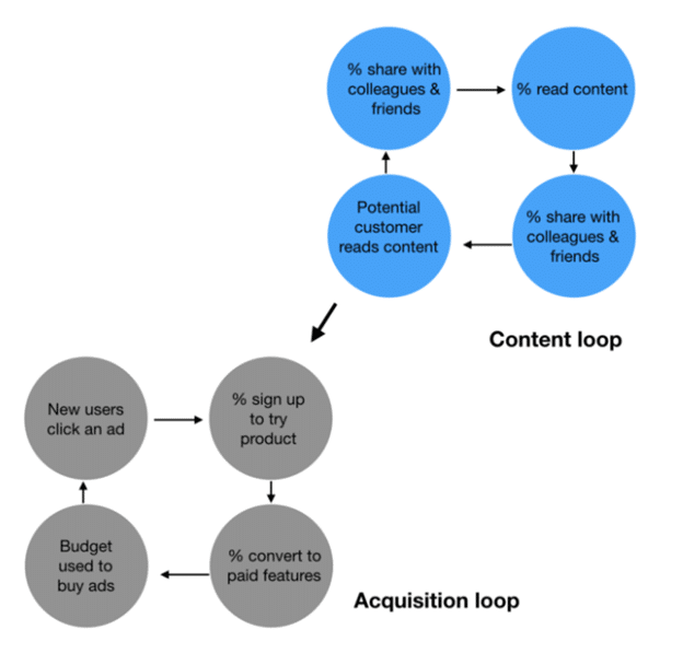 content loop and acquisition loop