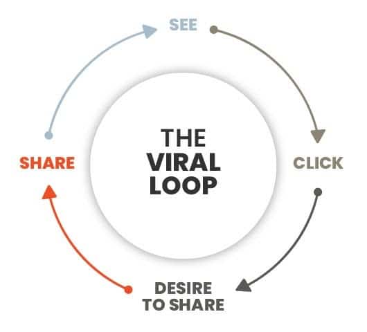 elements of a content loop