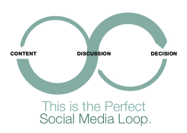 perfect social media content loop