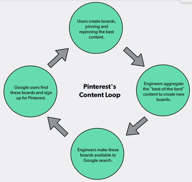 pinterests content loop