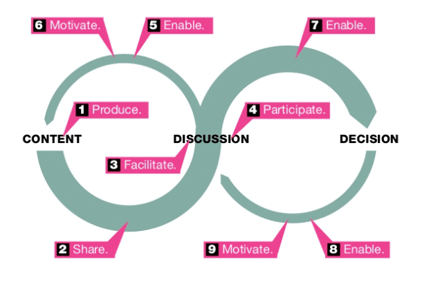 social media content loop