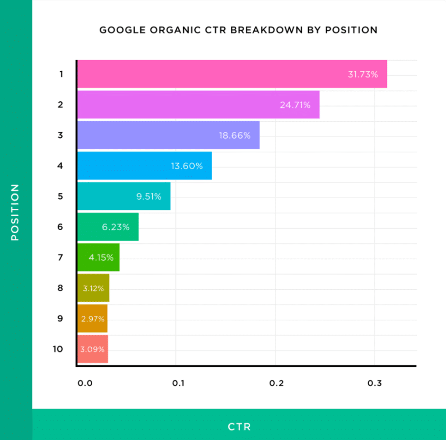 google organic click through rate breakdown by position