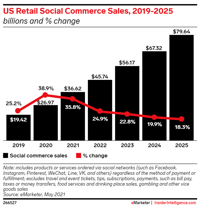 US Retail Social Commerce Sales 2019-2025