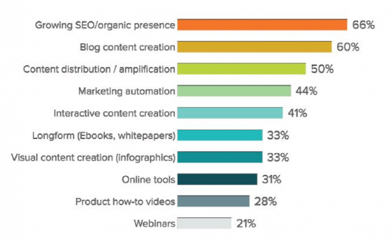 Inbound content marketing