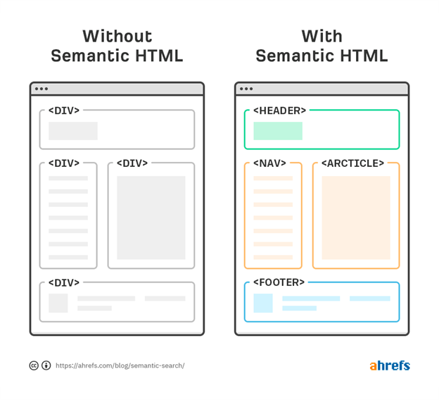 Comparison of websites with and without semantic HTML