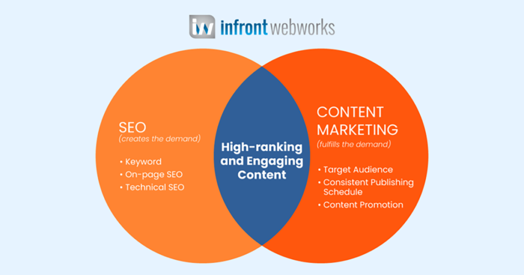 Diagram showcasing the correlation between SEO and content marketing