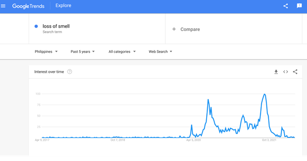 Interest in the term “loss of smell” spiked following the COVID-19 pandemic.