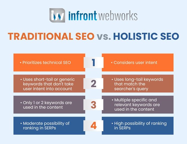 Comparison of Traditional SEO vs. Holistic SEO