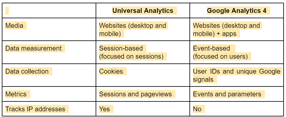 Side-by-side comparison between UA and GA4