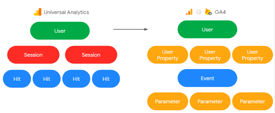 UA vs GA4 - Universal Analytics vs Google Analytics 4