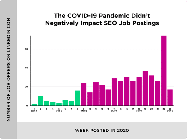 The COVID-19 pandemic increased SEO job titles.