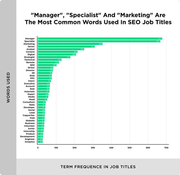 most common words used in seo job titles