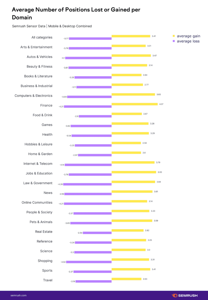 Average number of positions lost and gained for different industries (November 2021 vs. May 2022 Google core update)