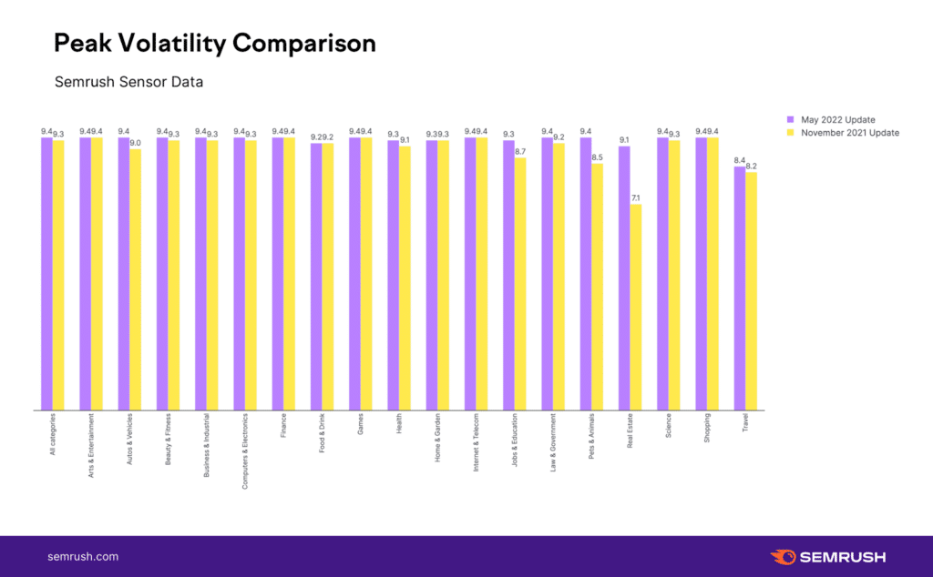 peak volatility comparison