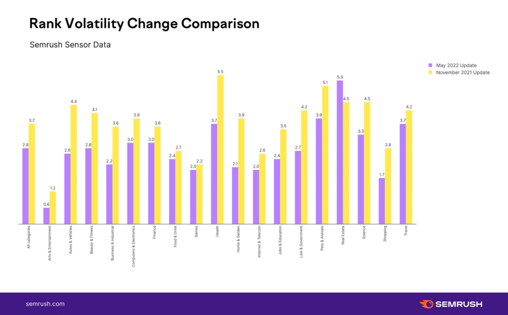 Comparison of changes in volatility levels for different industry verticals (November 2021 vs. May 2022 Google core update).