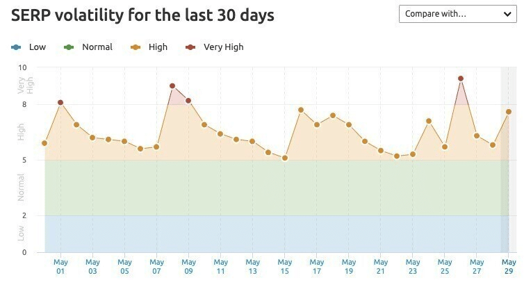 The Semrush Sensor caught high SERP volatility during the May 2022 Google core update.